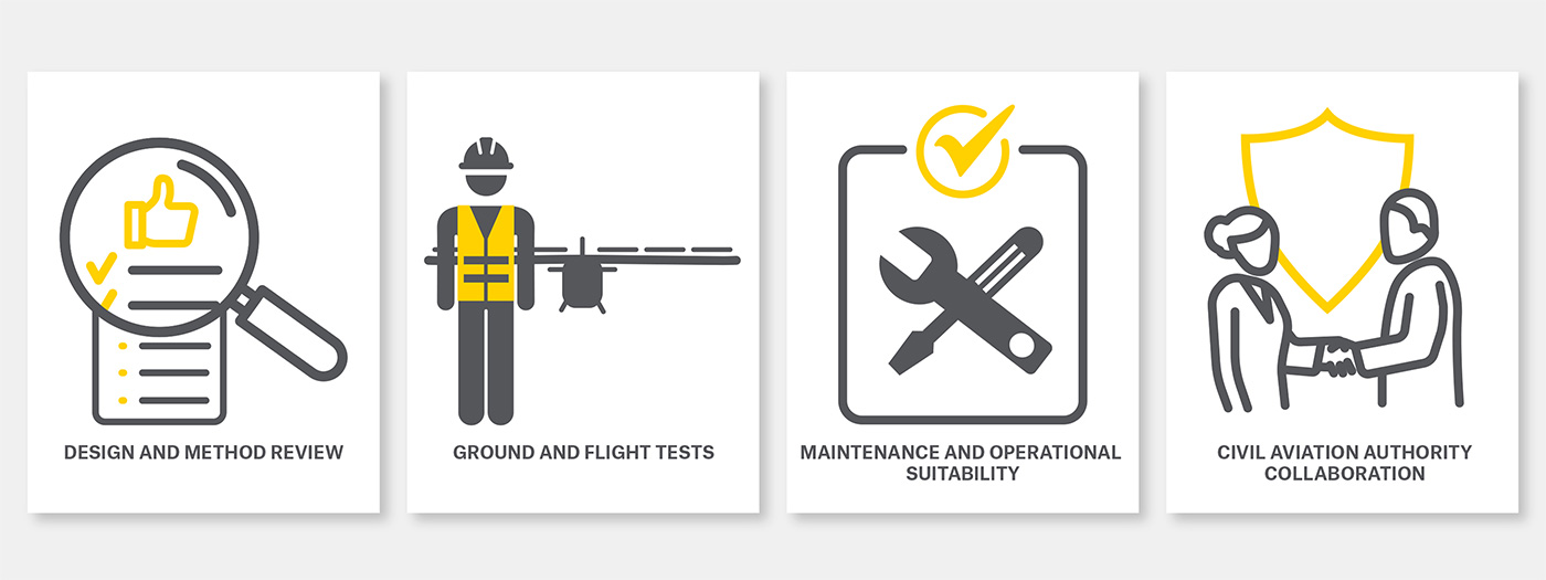 FAA Certification Process Infographic, showing the steps of design and method review, ground and flight tests, maintenance and operation suitability, and civil aviation authority collaboration