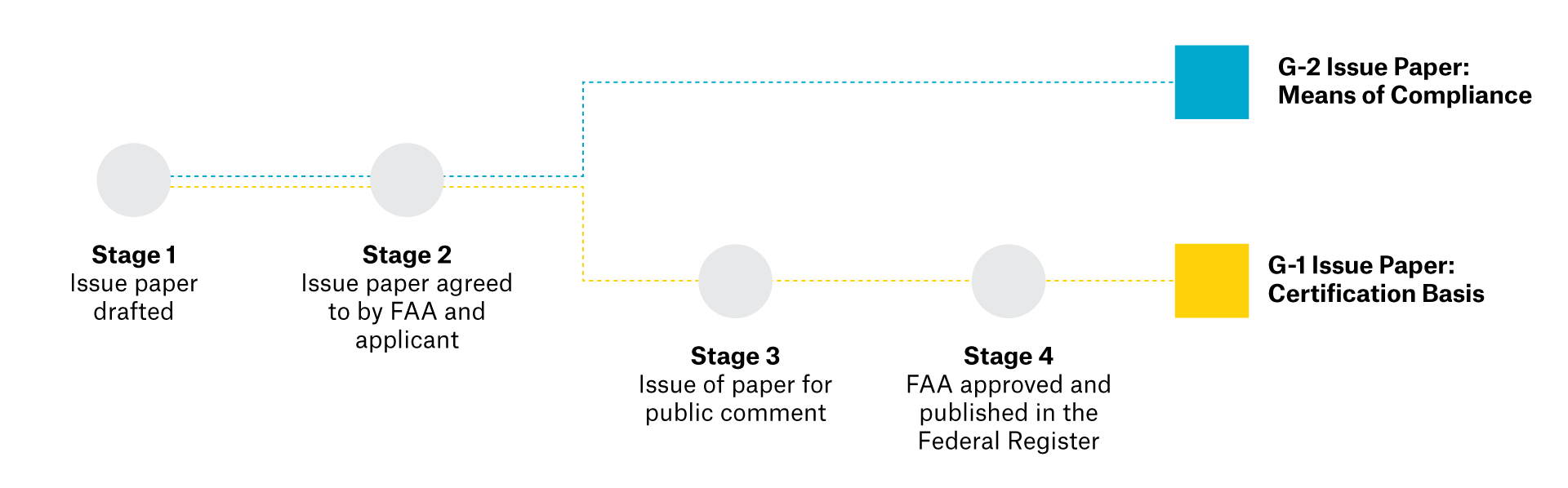 The an overview of the certification process